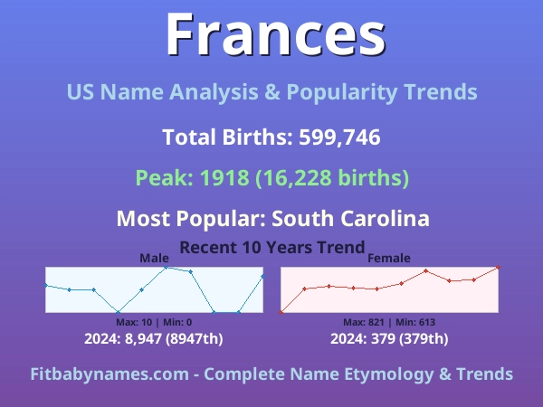 Infographic: Frances name meaning, origin, and popularity trends in the United States (US baby name analysis chart)