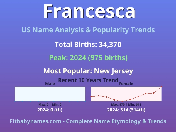 Infographic: Francesca name meaning, origin, and popularity trends in the United States (US baby name analysis chart)