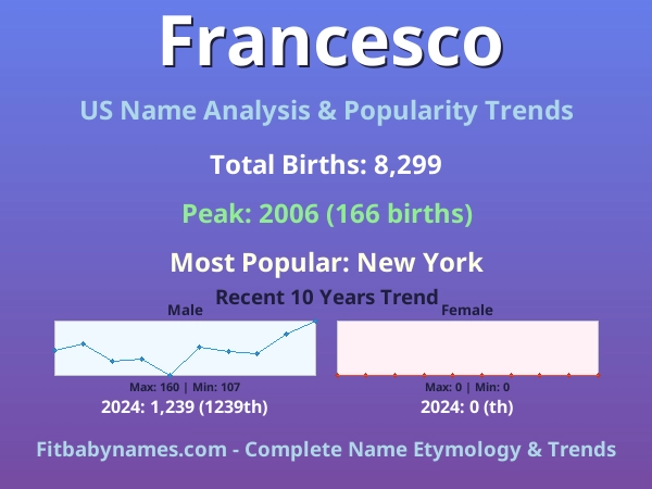 Infographic: Francesco name meaning, origin, and popularity trends in the United States (US baby name analysis chart)