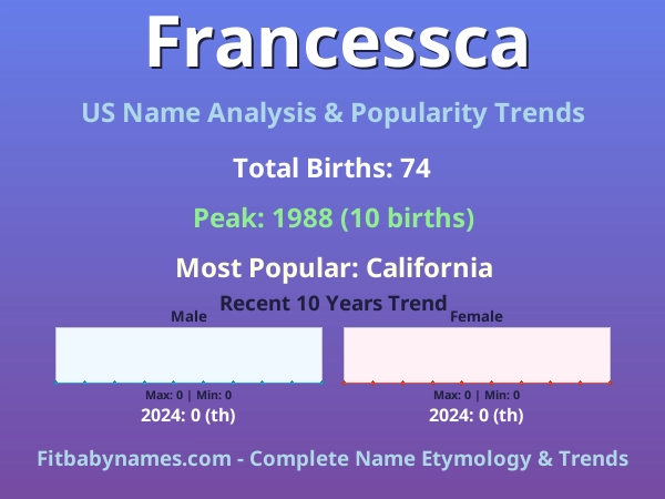 Infographic: Francessca name meaning, origin, and popularity trends in the United States (US baby name analysis chart)