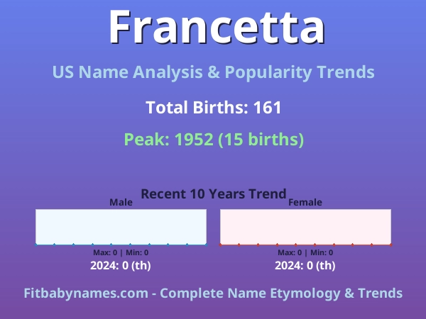 Infographic: Francetta name meaning, origin, and popularity trends in the United States (US baby name analysis chart)
