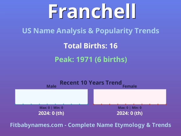 Infographic: Franchell name meaning, origin, and popularity trends in the United States (US baby name analysis chart)