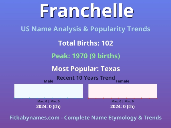 Infographic: Franchelle name meaning, origin, and popularity trends in the United States (US baby name analysis chart)