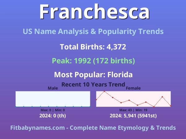 Infographic: Franchesca name meaning, origin, and popularity trends in the United States (US baby name analysis chart)
