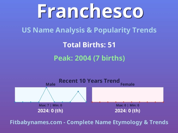 Infographic: Franchesco name meaning, origin, and popularity trends in the United States (US baby name analysis chart)