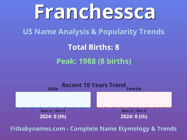 Infographic: Franchessca name meaning, origin, and popularity trends in the United States (US baby name analysis chart)
