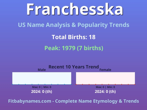 Infographic: Franchesska name meaning, origin, and popularity trends in the United States (US baby name analysis chart)