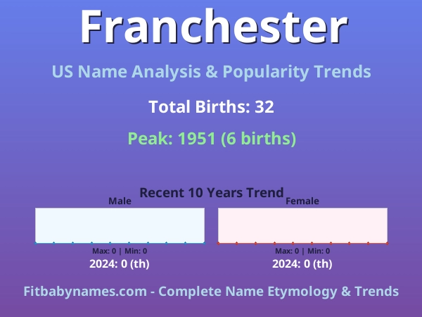 Infographic: Franchester name meaning, origin, and popularity trends in the United States (US baby name analysis chart)