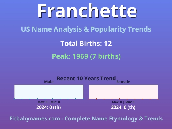 Infographic: Franchette name meaning, origin, and popularity trends in the United States (US baby name analysis chart)
