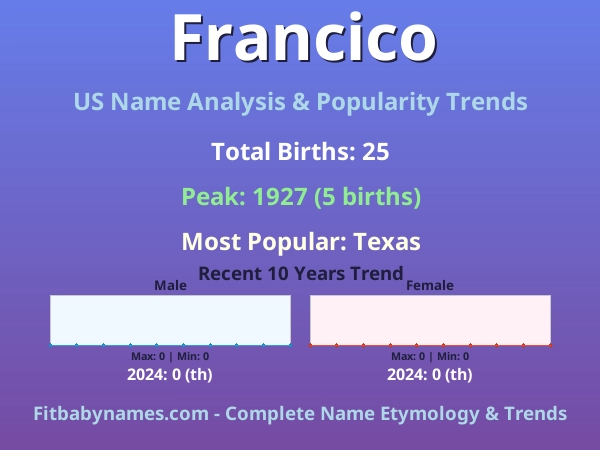 Infographic: Francico name meaning, origin, and popularity trends in the United States (US baby name analysis chart)