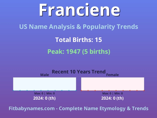 Infographic: Franciene name meaning, origin, and popularity trends in the United States (US baby name analysis chart)