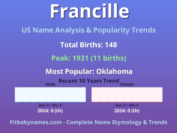 Infographic: Francille name meaning, origin, and popularity trends in the United States (US baby name analysis chart)