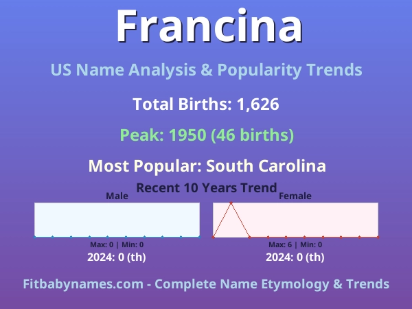 Infographic: Francina name meaning, origin, and popularity trends in the United States (US baby name analysis chart)