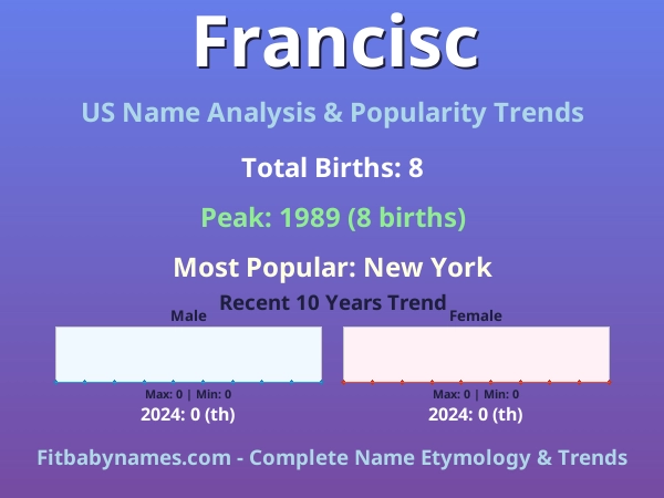 Infographic: Francisc name meaning, origin, and popularity trends in the United States (US baby name analysis chart)