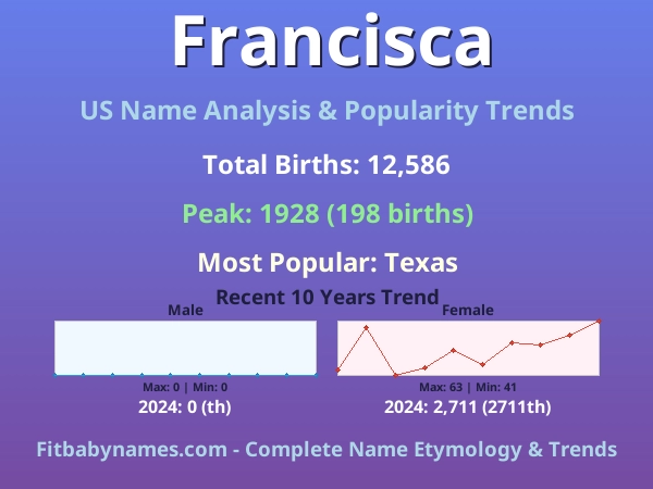Infographic: Francisca name meaning, origin, and popularity trends in the United States (US baby name analysis chart)