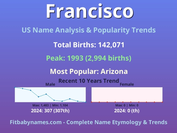 Infographic: Francisco name meaning, origin, and popularity trends in the United States (US baby name analysis chart)