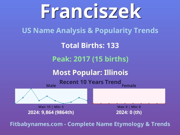 Infographic: Franciszek name meaning, origin, and popularity trends in the United States (US baby name analysis chart)