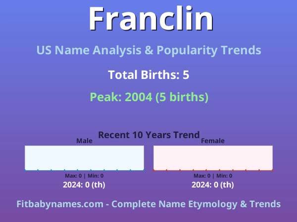 Infographic: Franclin name meaning, origin, and popularity trends in the United States (US baby name analysis chart)