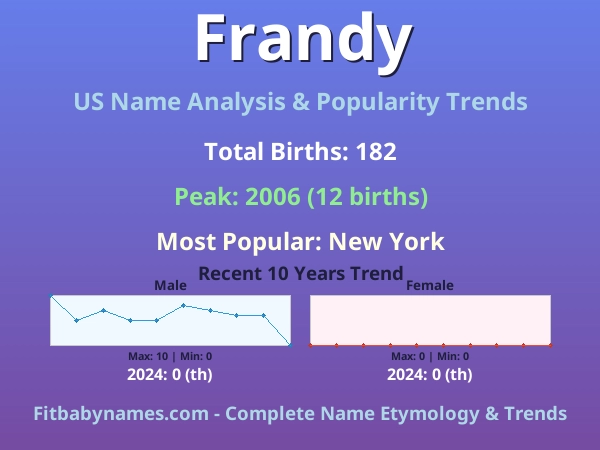 Infographic: Frandy name meaning, origin, and popularity trends in the United States (US baby name analysis chart)