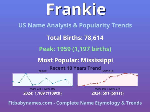 Infographic: Frankie name meaning, origin, and popularity trends in the United States (US baby name analysis chart)
