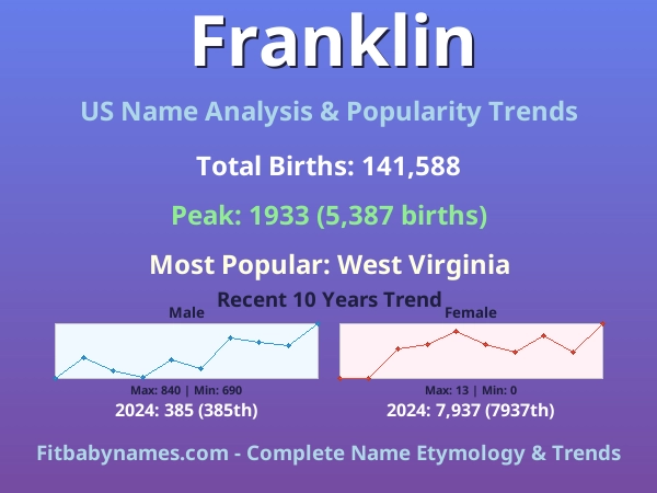 Infographic: Franklin name meaning, origin, and popularity trends in the United States (US baby name analysis chart)