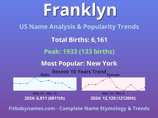 Infographic: Franklyn name meaning, origin, and popularity trends in the United States (US baby name analysis chart)
