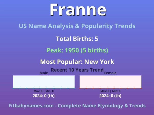 Infographic: Franne name meaning, origin, and popularity trends in the United States (US baby name analysis chart)