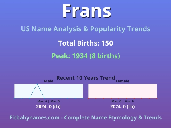 Infographic: Frans name meaning, origin, and popularity trends in the United States (US baby name analysis chart)