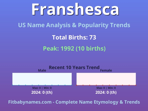Infographic: Franshesca name meaning, origin, and popularity trends in the United States (US baby name analysis chart)