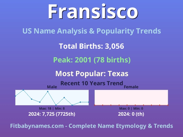 Infographic: Fransisco name meaning, origin, and popularity trends in the United States (US baby name analysis chart)