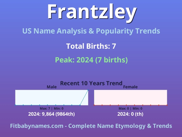 Infographic: Frantzley name meaning, origin, and popularity trends in the United States (US baby name analysis chart)