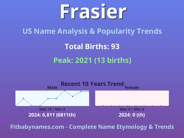 Infographic: Frasier name meaning, origin, and popularity trends in the United States (US baby name analysis chart)