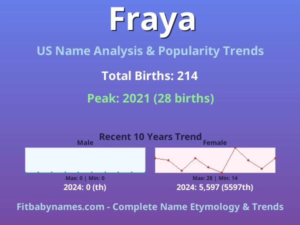 Infographic: Fraya name meaning, origin, and popularity trends in the United States (US baby name analysis chart)