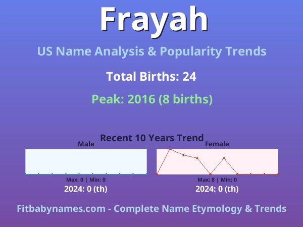 Infographic: Frayah name meaning, origin, and popularity trends in the United States (US baby name analysis chart)