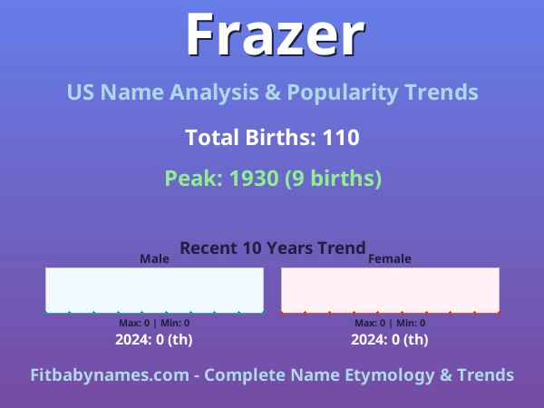 Infographic: Frazer name meaning, origin, and popularity trends in the United States (US baby name analysis chart)
