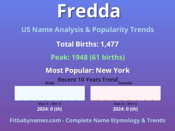 Infographic: Fredda name meaning, origin, and popularity trends in the United States (US baby name analysis chart)