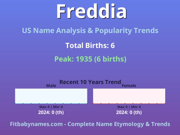 Infographic: Freddia name meaning, origin, and popularity trends in the United States (US baby name analysis chart)
