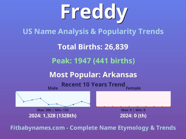 Infographic: Freddy name meaning, origin, and popularity trends in the United States (US baby name analysis chart)