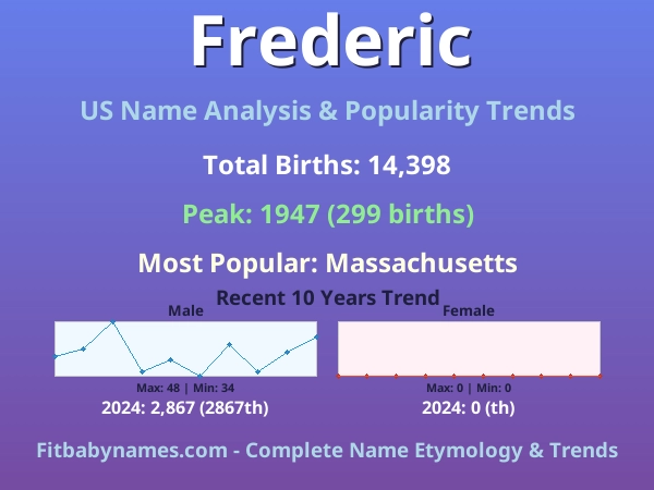 Infographic: Frederic name meaning, origin, and popularity trends in the United States (US baby name analysis chart)
