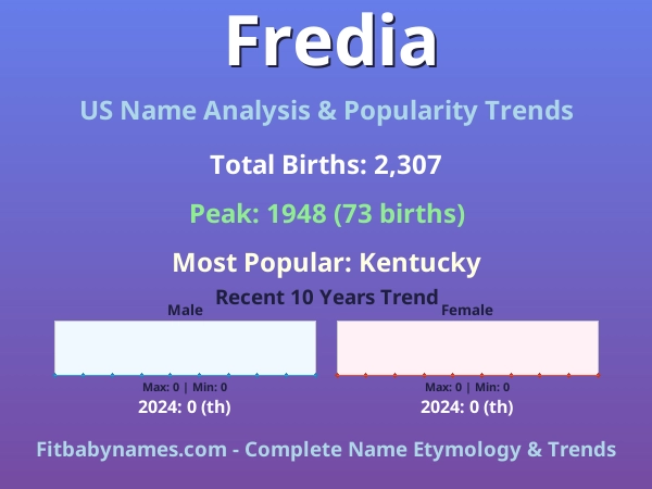 Infographic: Fredia name meaning, origin, and popularity trends in the United States (US baby name analysis chart)