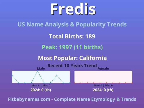 Infographic: Fredis name meaning, origin, and popularity trends in the United States (US baby name analysis chart)