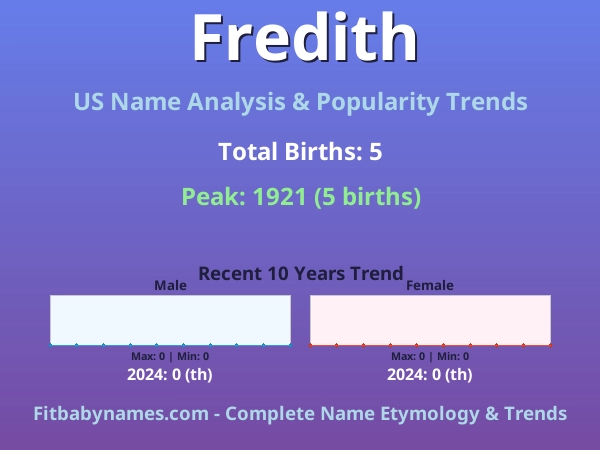 Infographic: Fredith name meaning, origin, and popularity trends in the United States (US baby name analysis chart)