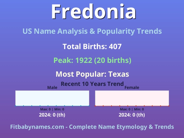 Infographic: Fredonia name meaning, origin, and popularity trends in the United States (US baby name analysis chart)