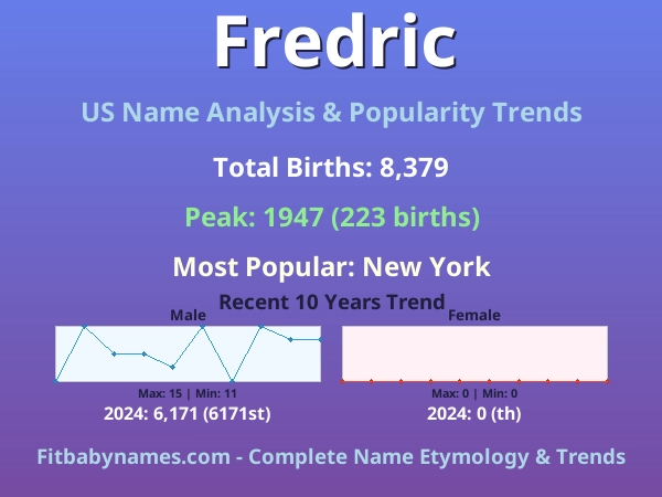 Infographic: Fredric name meaning, origin, and popularity trends in the United States (US baby name analysis chart)