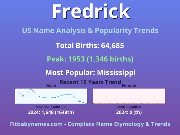 Infographic: Fredrick name meaning, origin, and popularity trends in the United States (US baby name analysis chart)
