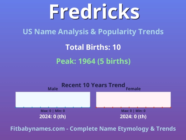 Infographic: Fredricks name meaning, origin, and popularity trends in the United States (US baby name analysis chart)