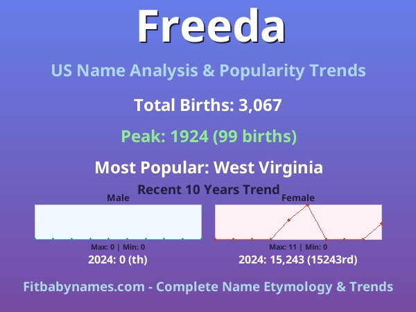 Infographic: Freeda name meaning, origin, and popularity trends in the United States (US baby name analysis chart)