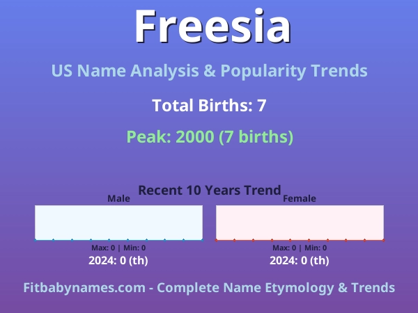 Infographic: Freesia name meaning, origin, and popularity trends in the United States (US baby name analysis chart)