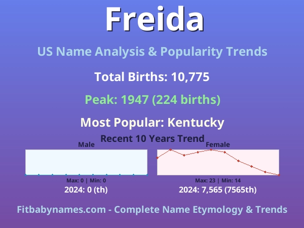Infographic: Freida name meaning, origin, and popularity trends in the United States (US baby name analysis chart)