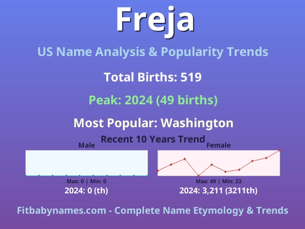 Infographic: Freja name meaning, origin, and popularity trends in the United States (US baby name analysis chart)